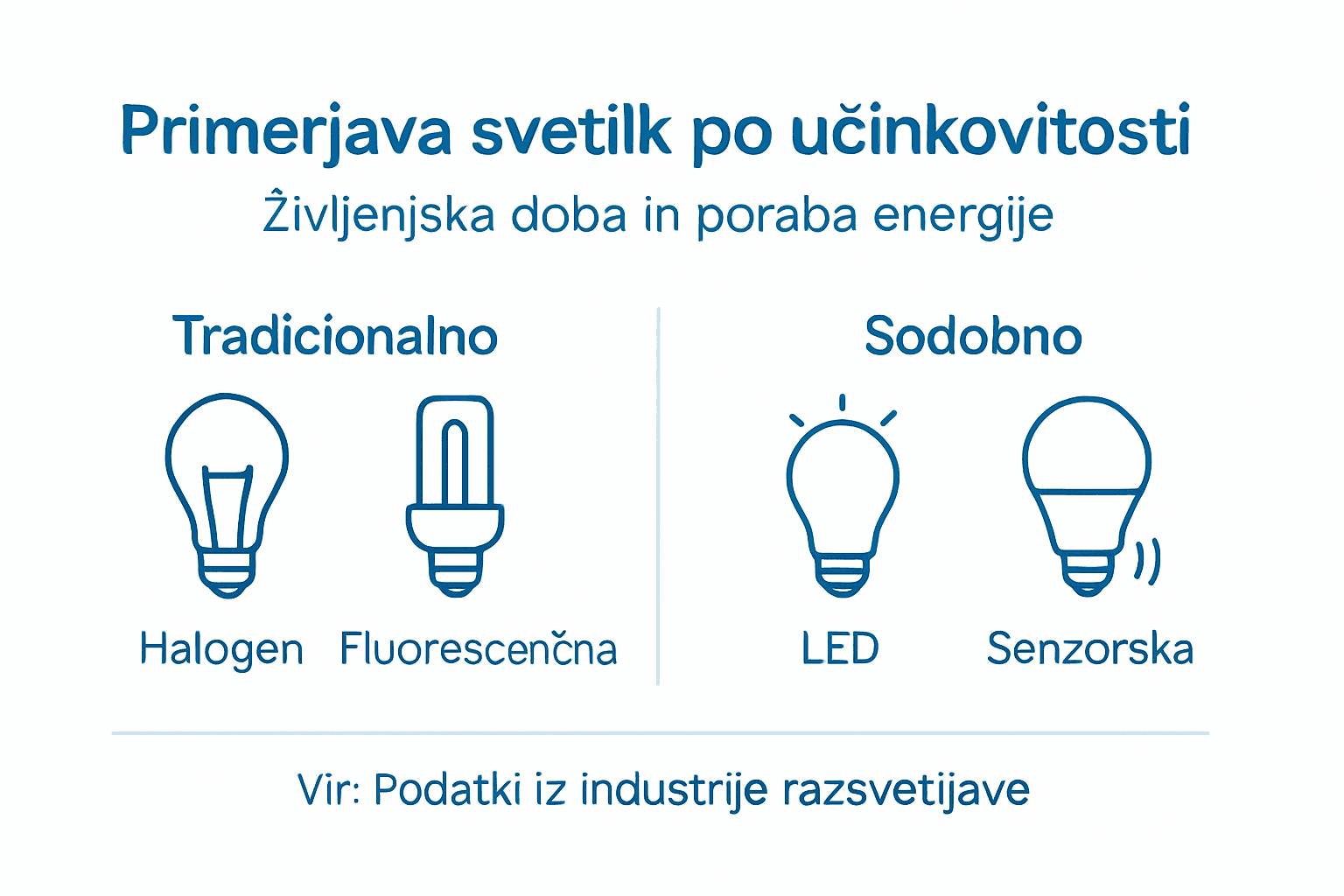 V infografiki smo predstavili različne vrste svetilk in njihovo učinkovitost, da si lažje izberete najboljšo za svoje potrebe.