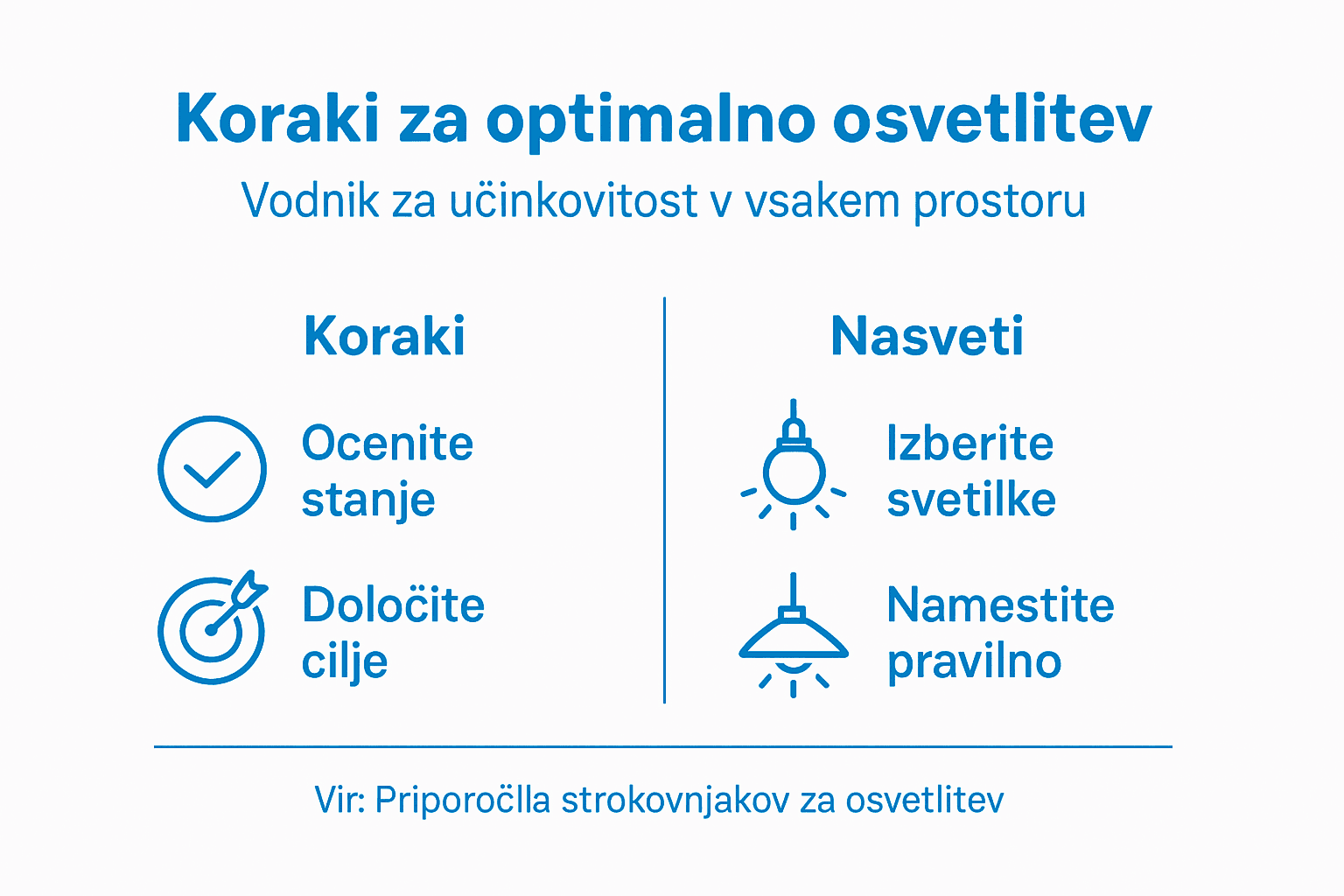 Pregled najpomembnejših korakov za učinkovito izboljšanje razsvetljave v obliki infografike