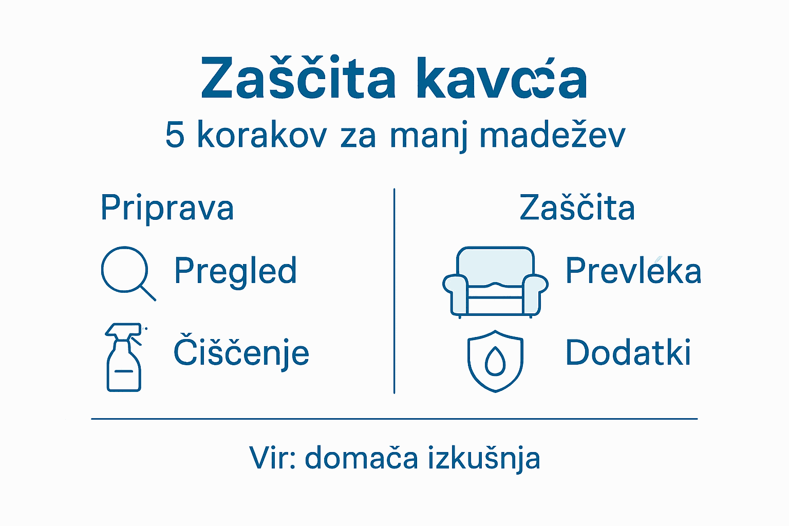 Grafični prikaz najpomembnejših korakov za ohranitev in zaščito vašega kavča