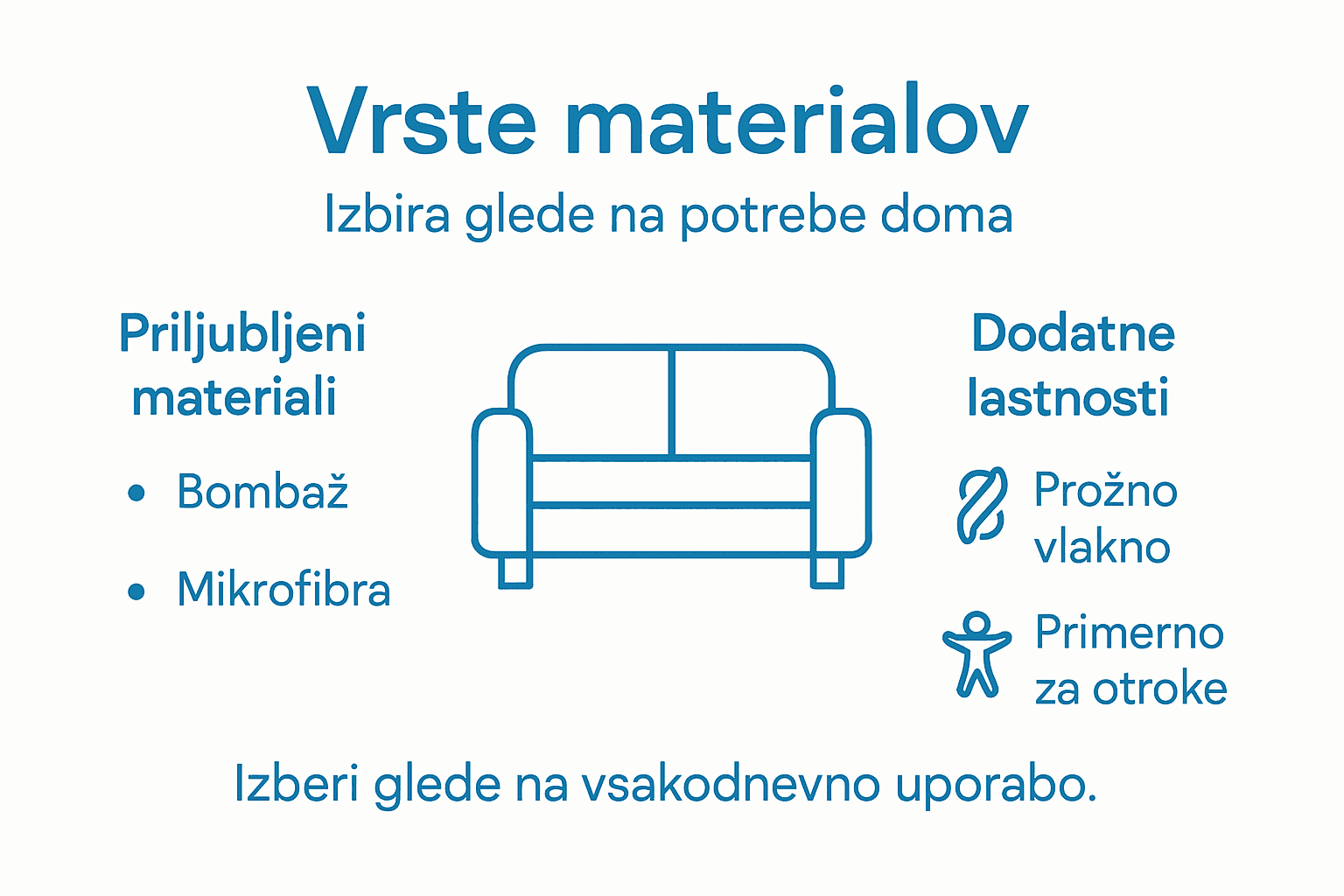 Pregled materialov, ki se najpogosteje uporabljajo za oblazinjenje kavčev – infografika