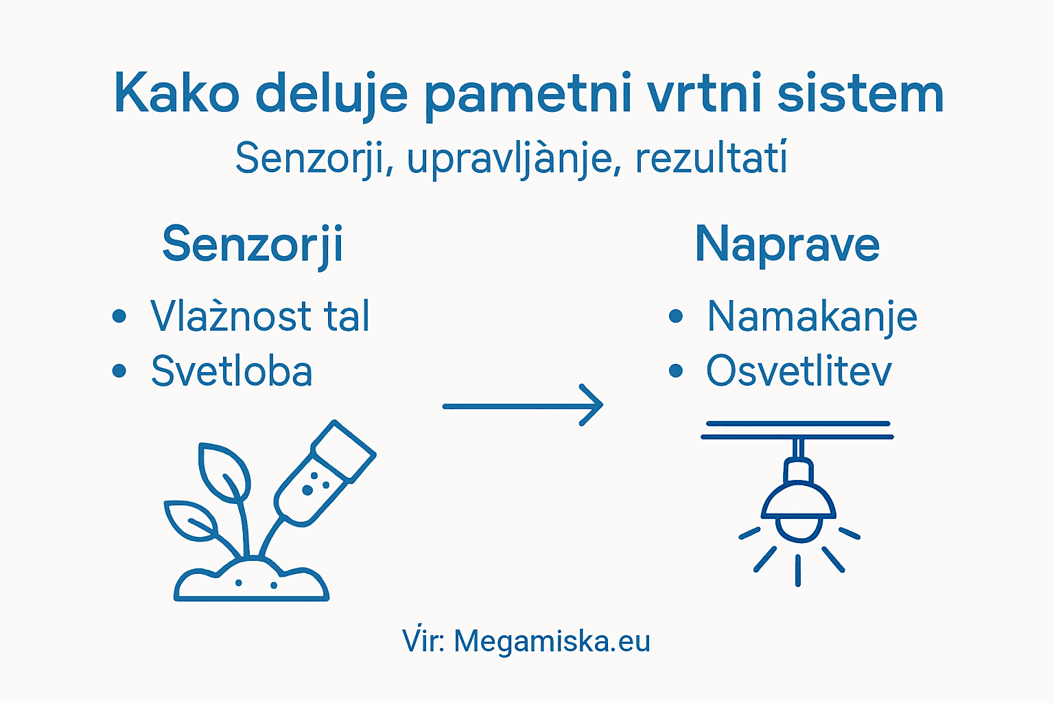 Grafični prikaz, kako deluje pametni vrt