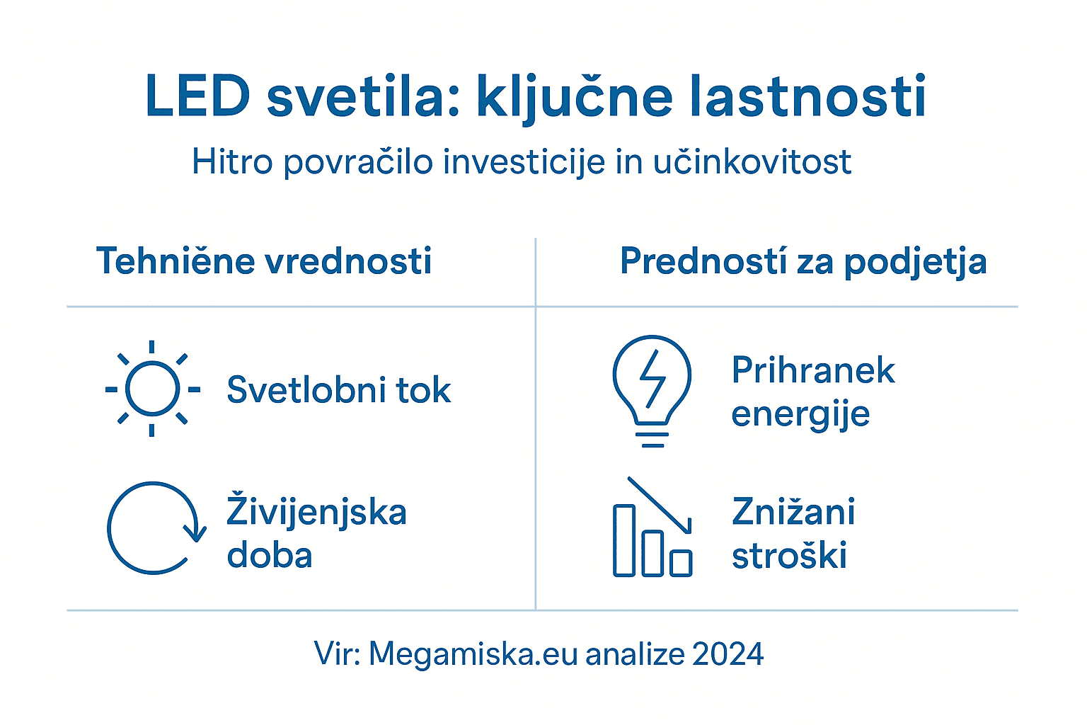 Pregled najpomembnejših lastnosti LED svetil v slikovni obliki