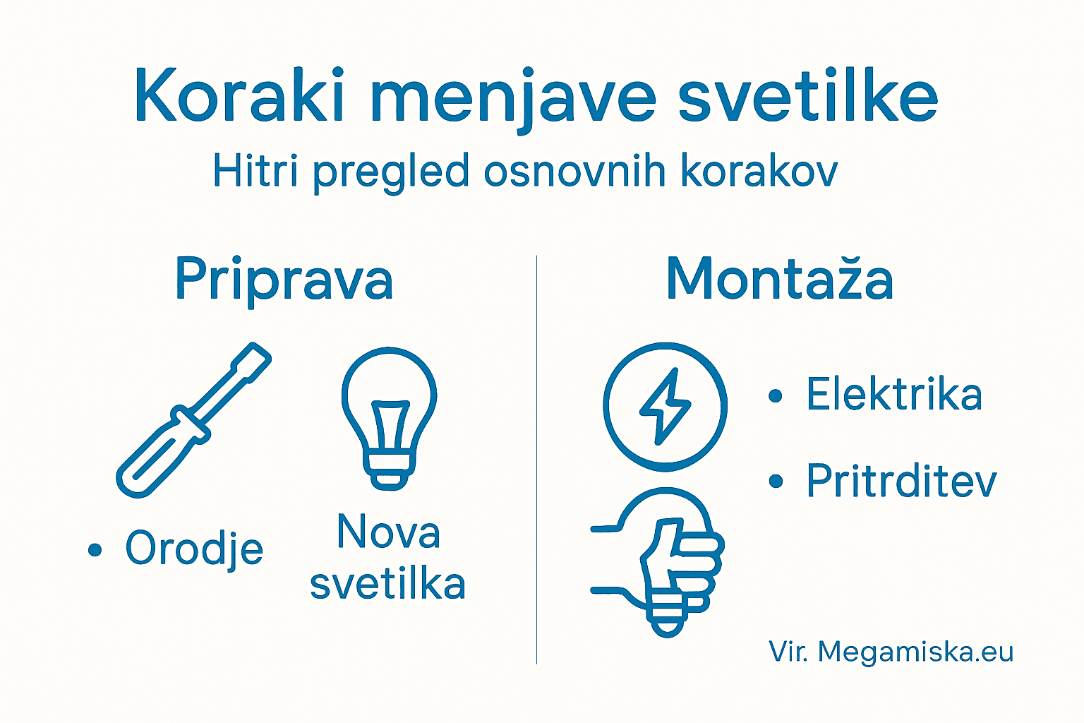 Pregledni prikaz glavnih korakov za zamenjavo žarnice