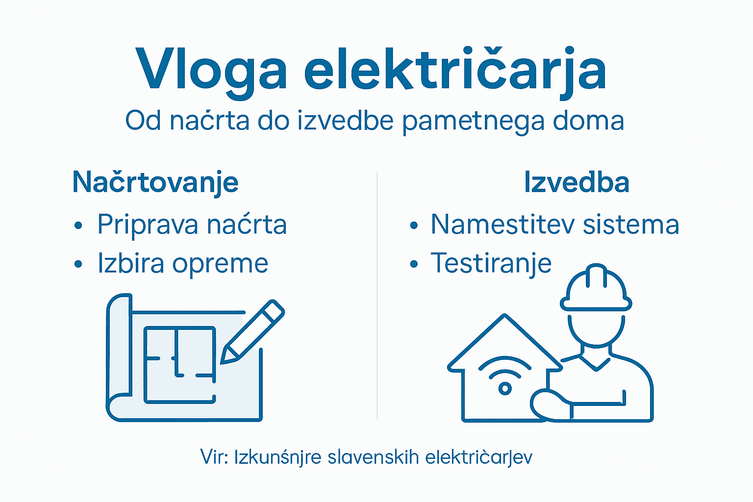 Infografika: ključne naloge električarja v sodobnem pametnem domu
