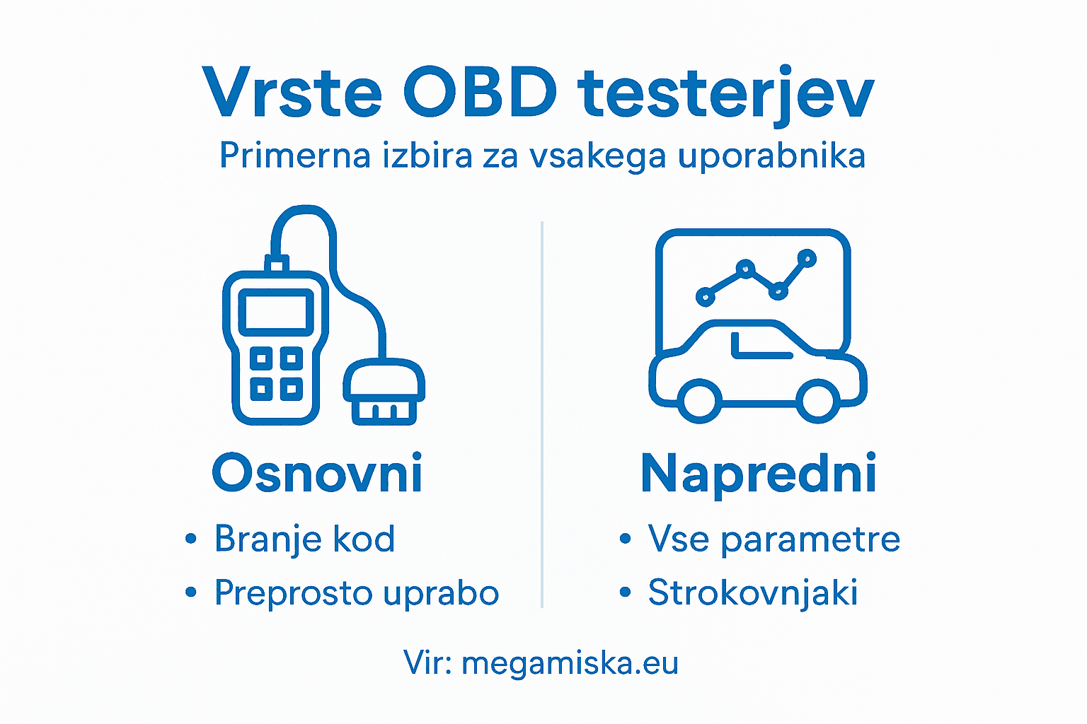 Pregled vrst OBD testerjev in njihove uporabe v praksi – infografika