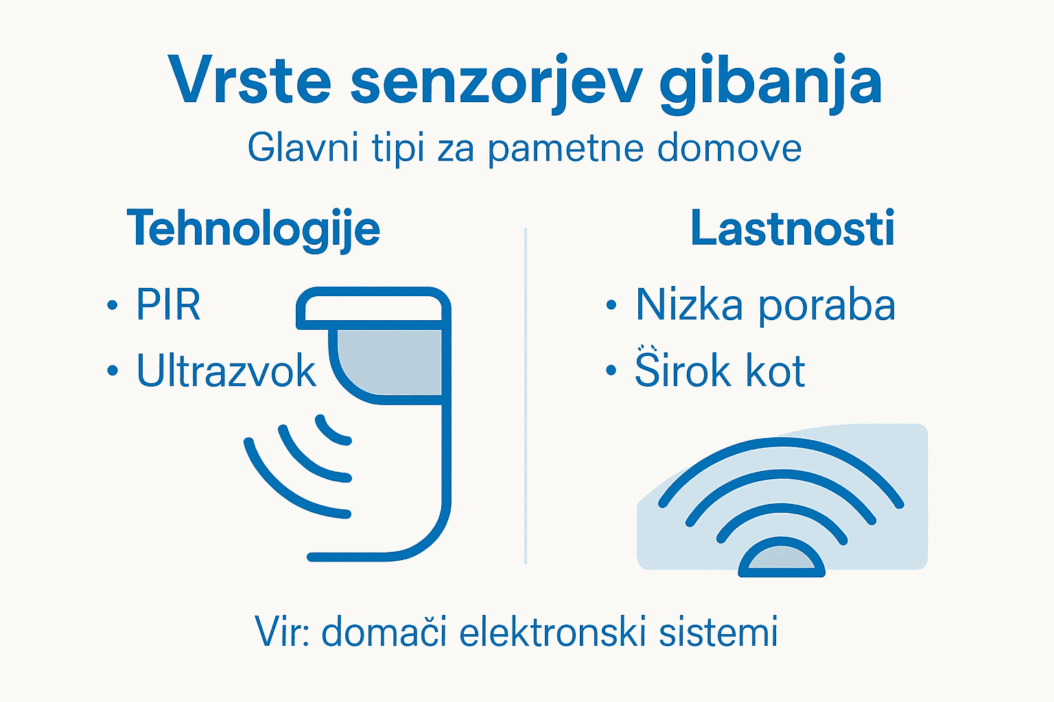 Pregled najpogostejših vrst senzorjev gibanja za dom
