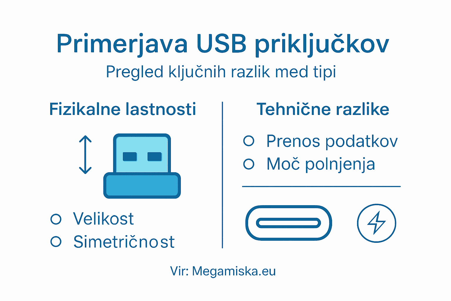 Infografika: pregled in primerjava različnih vrst USB priključkov