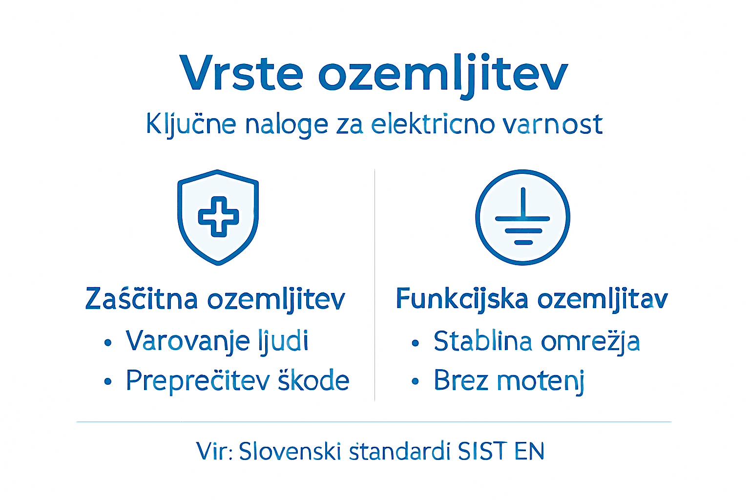 Infografika: vrste ozemljitev in njihove glavne naloge