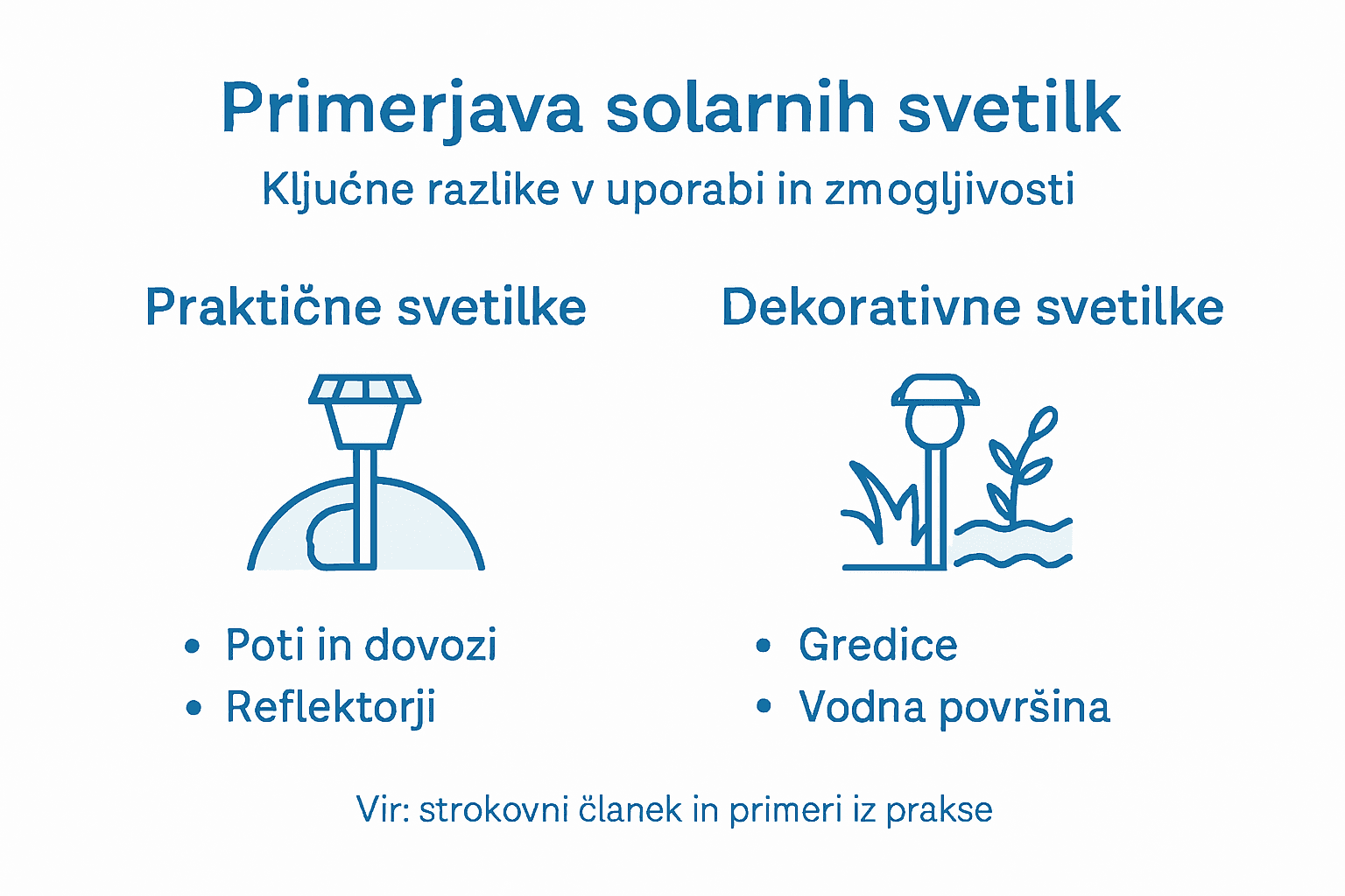 Pregledna infografika, ki prikazuje in primerja ključne lastnosti različnih solarnih svetilk