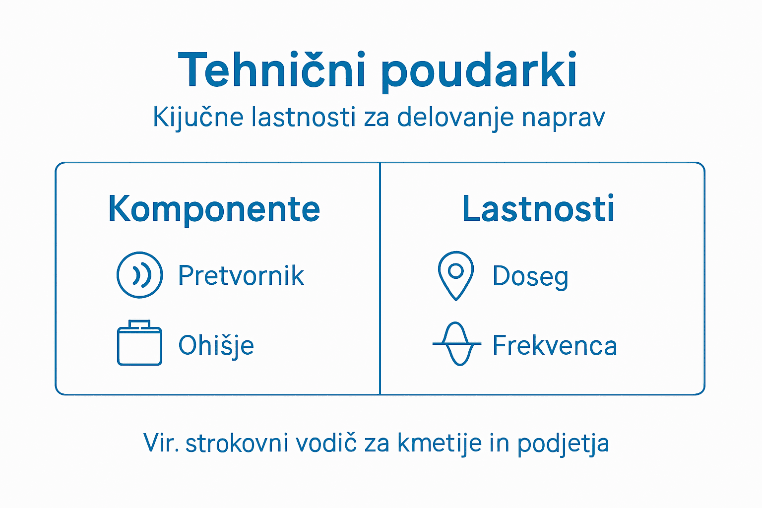 Infografika, ki na pregleden način prikazuje tehnične značilnosti naprav za odganjanje škodljivcev.