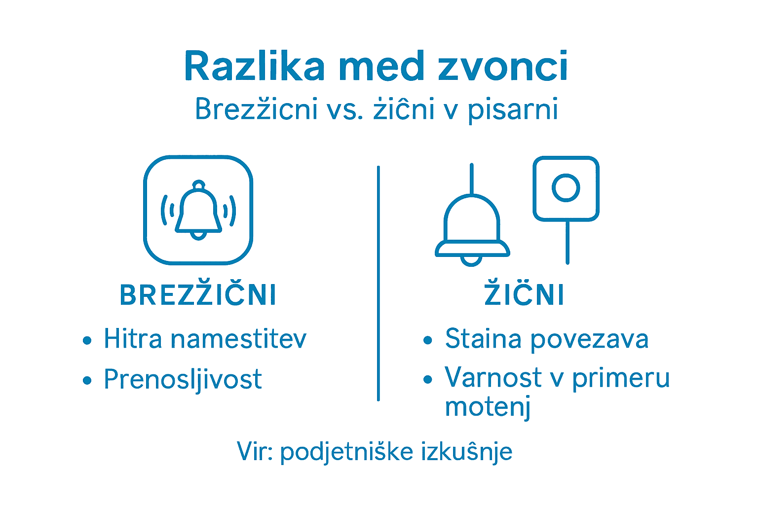 Pregledna primerjava brezžičnih in žičnih zvoncev za vrata