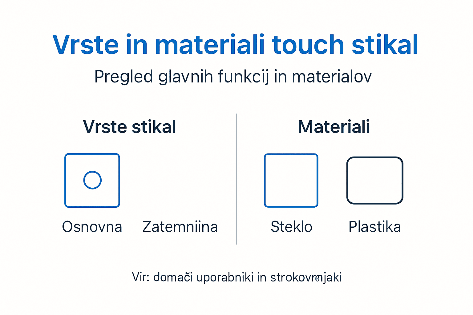 Na infografiki so predstavljene različne vrste in materiali na dotik občutljivih stikal.