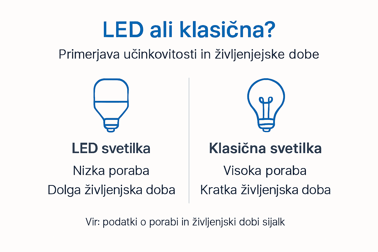 Primerjava: LED sijalke in običajne žarnice – glavne razlike na enem mestu