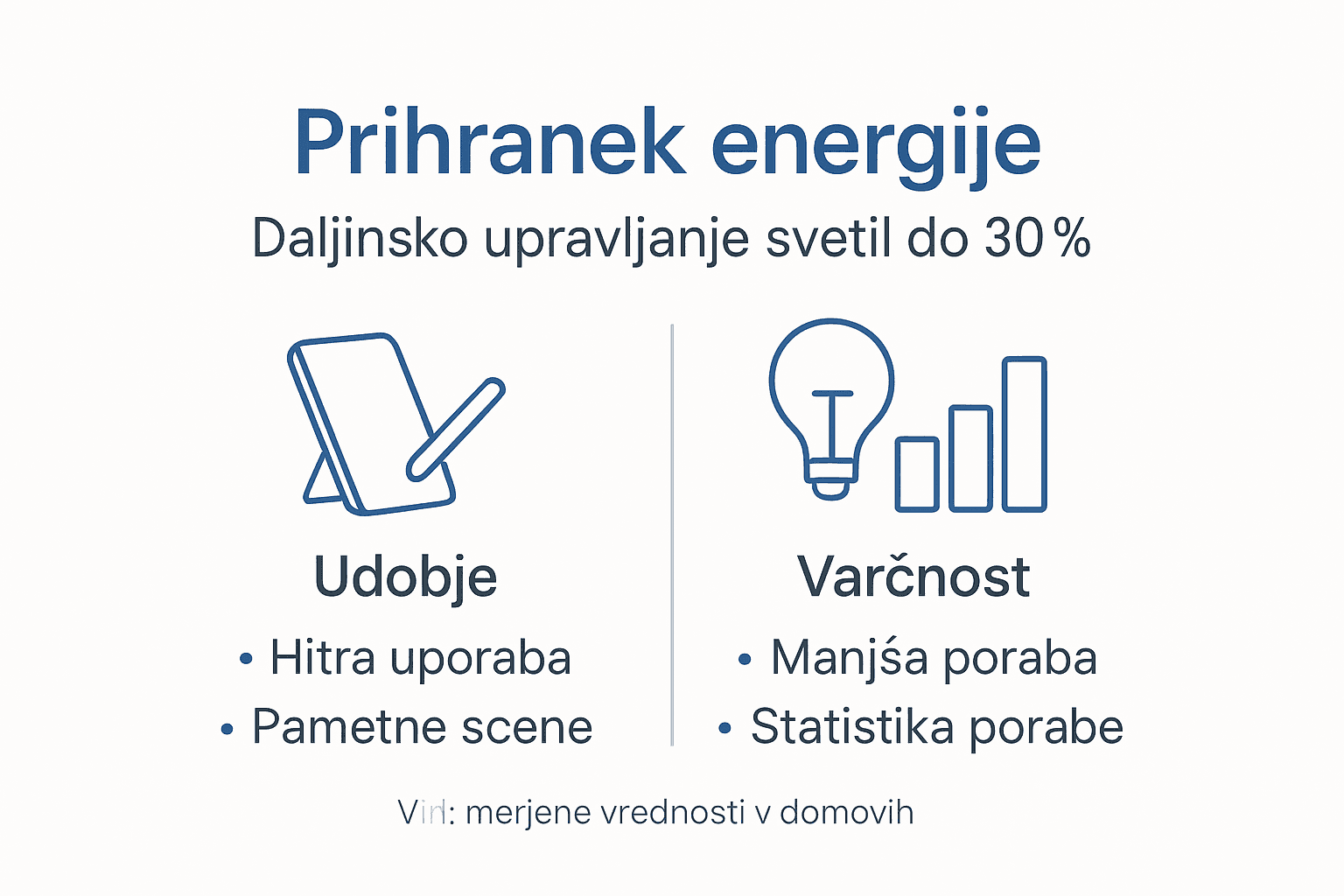 Pregled prihrankov energije in glavnih prednosti na enem mestu