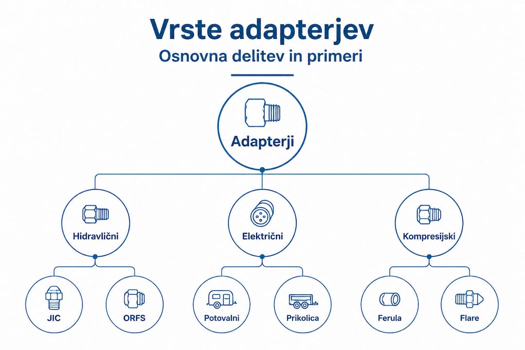 Pregled osnovnih vrst adapterjev – infografika