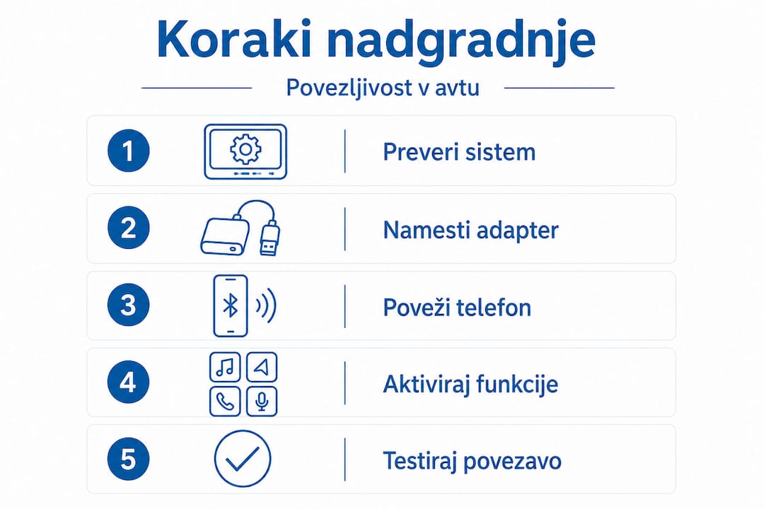 Pregled ključnih korakov za izboljšanje povezljivosti vašega avtomobila v infografiki