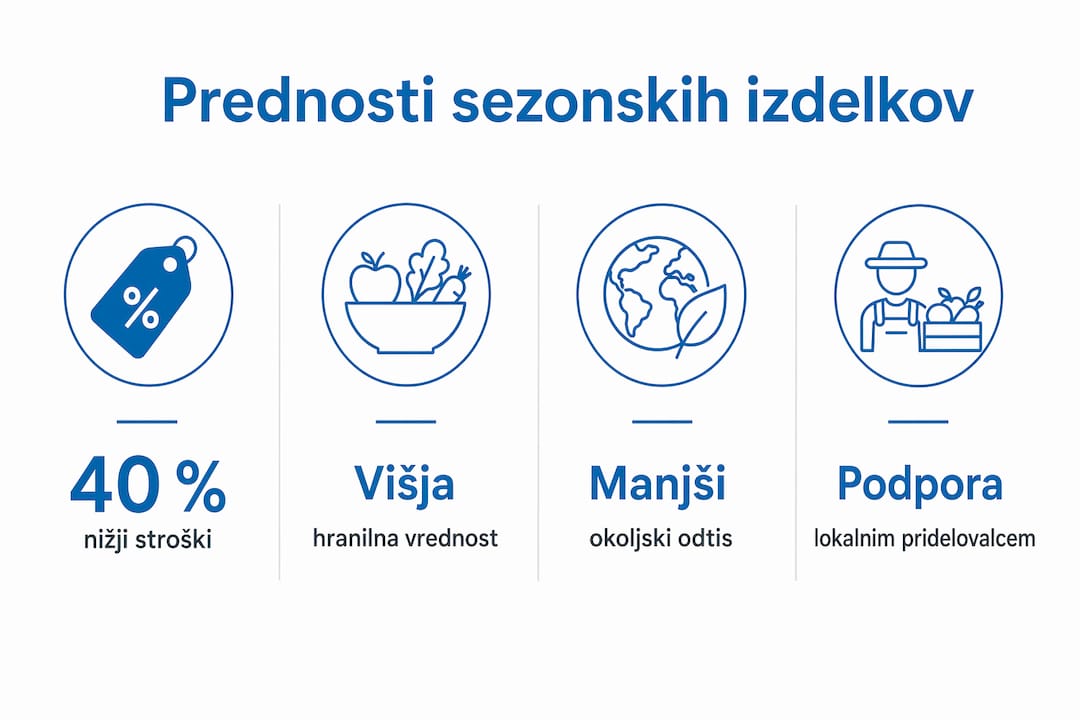 Infografika, ki prikazuje prednosti uživanja sezonskih živil