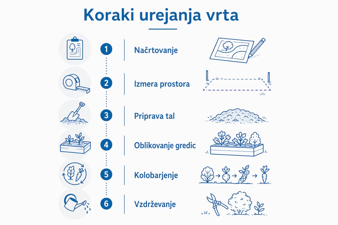 Vizualni vodič: kako korak za korakom urediti svoj vrt