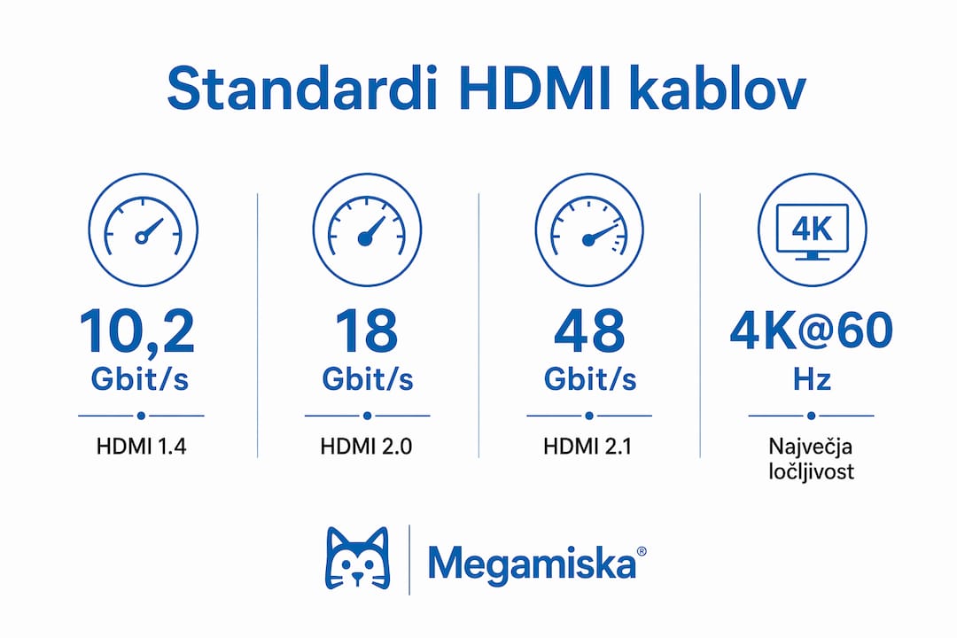 Pregled HDMI standardov in njihovih ključnih lastnosti v infografiki