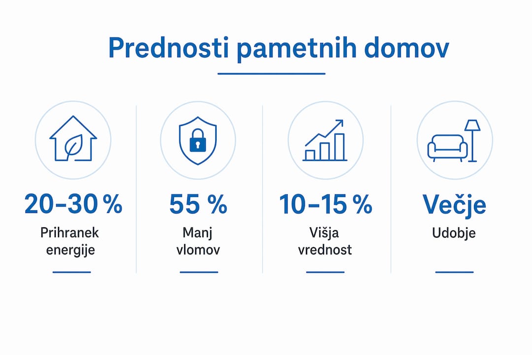 Na infografiki so poudarjene ključne prednosti pametnega doma.