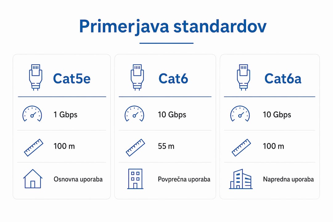 Pregledna infografika: razlike med omrežnimi kabli Cat5e, Cat6 in Cat6a