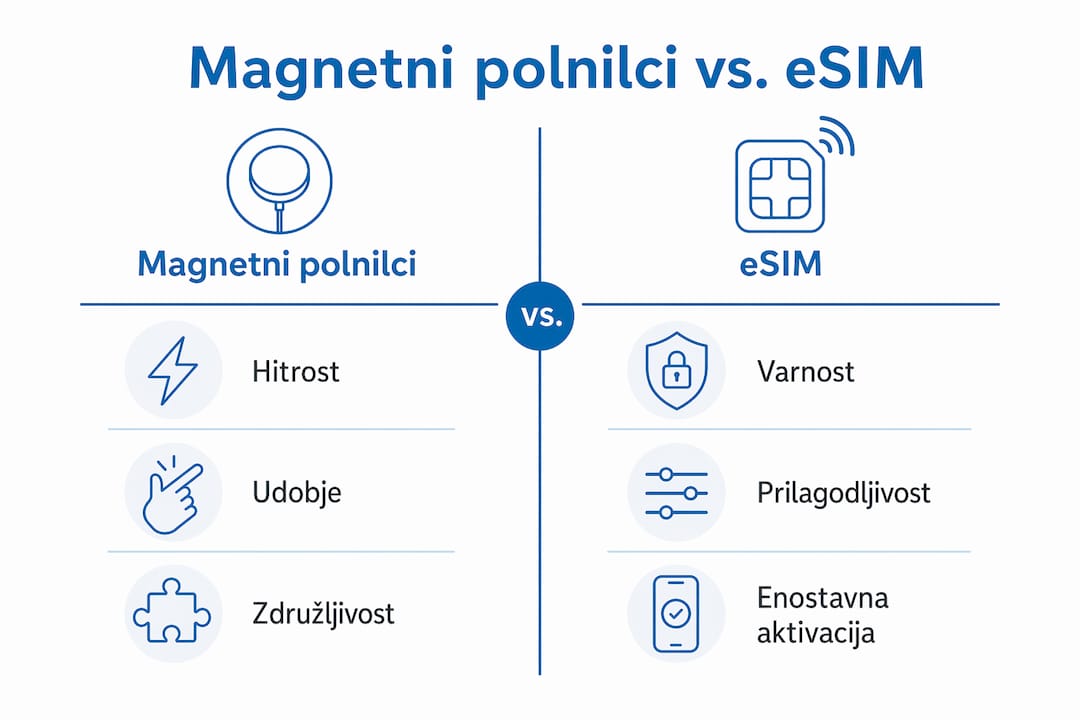 Pregledna infografika: primerjava lastnosti magnetnih polnilcev in eSIM tehnologije