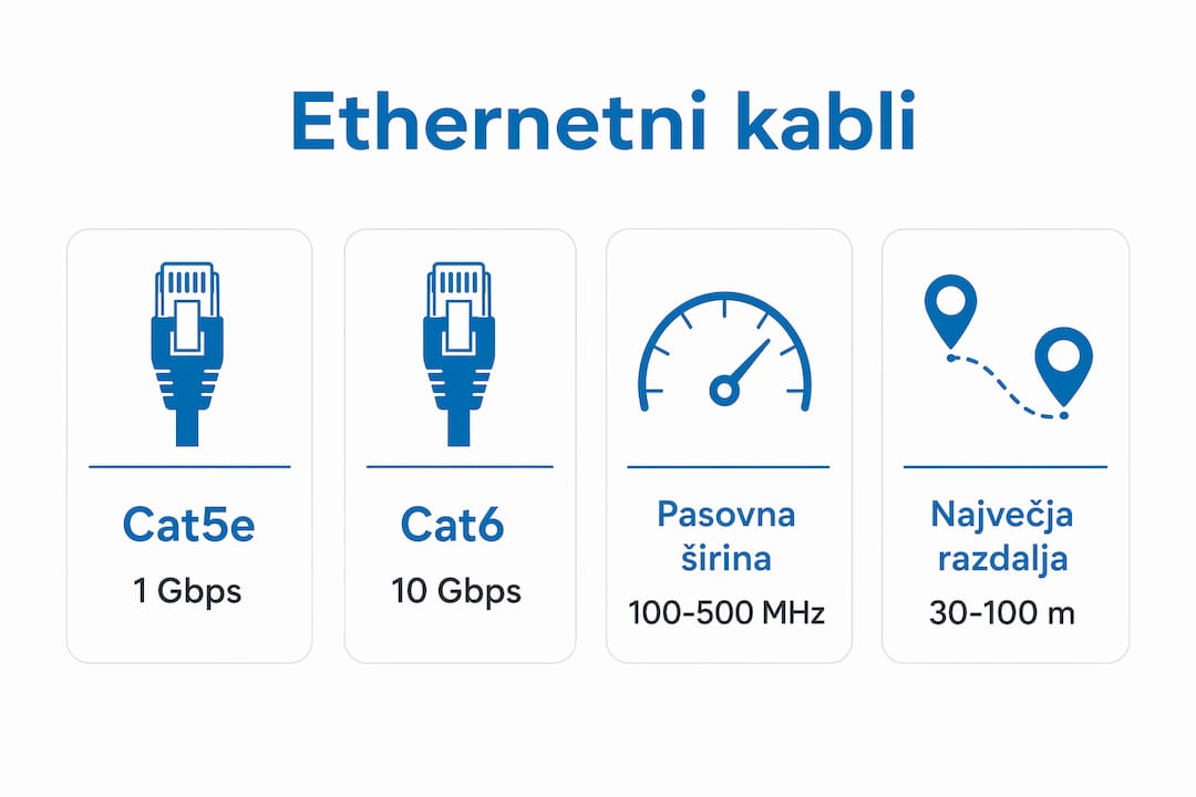 Na infografiki so predstavljeni ključni podatki o ethernet kablih.