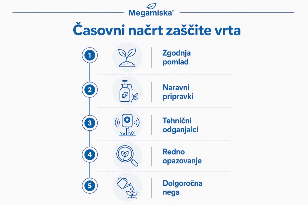 Na infografiki je prikazan, kako skozi leto poskrbeti za zaščito vrta.