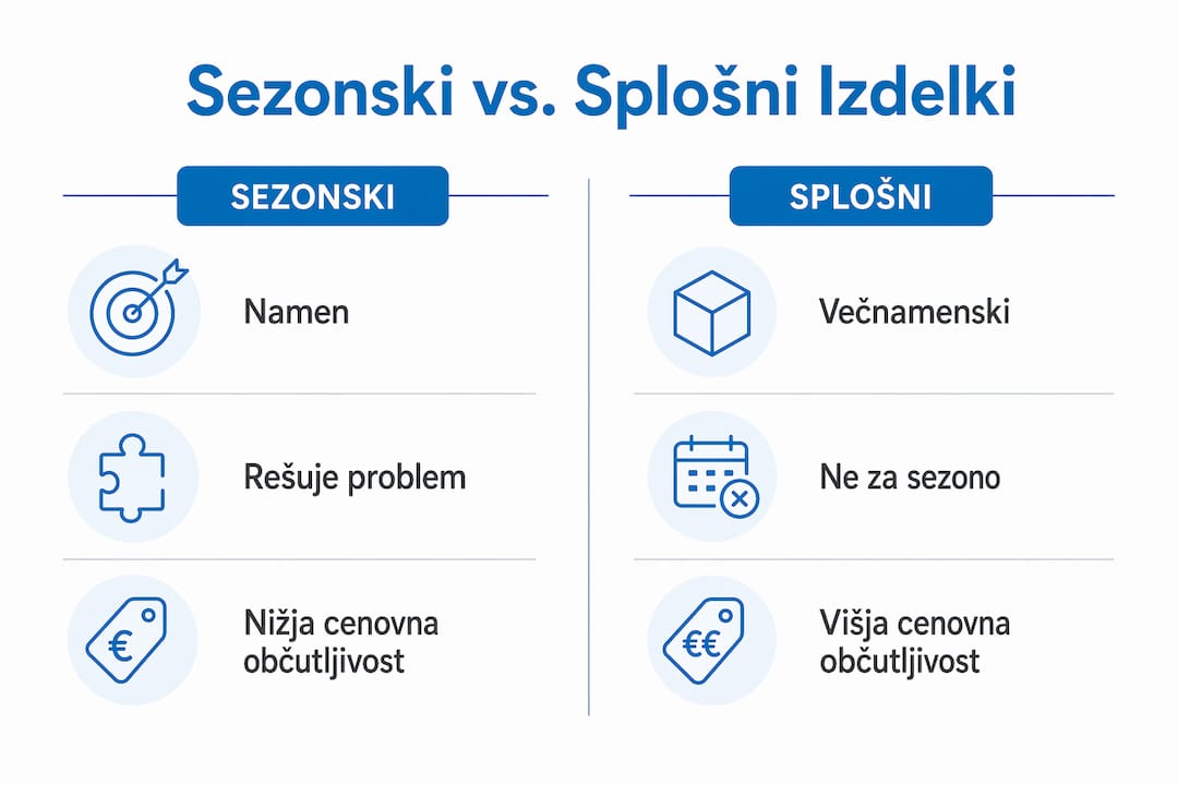 Infografika: primerjava tehničnih izdelkov glede na sezonsko uporabo in splošno ponudbo
