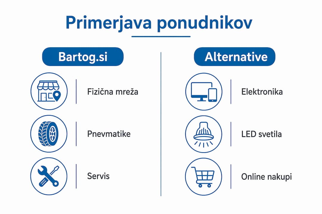 Pregledna infografika, ki pokaže ključne razlike med bartog.si in drugimi ponudniki elektronike
