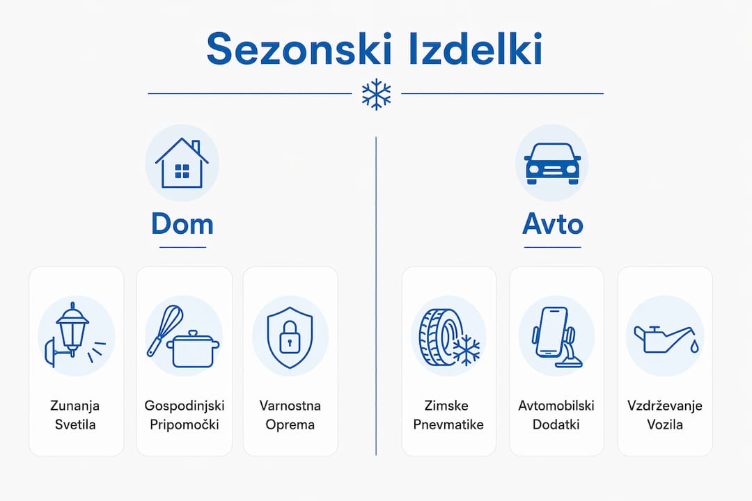 Grafični prikaz sezonskih izdelkov, razdeljenih v dve skupini