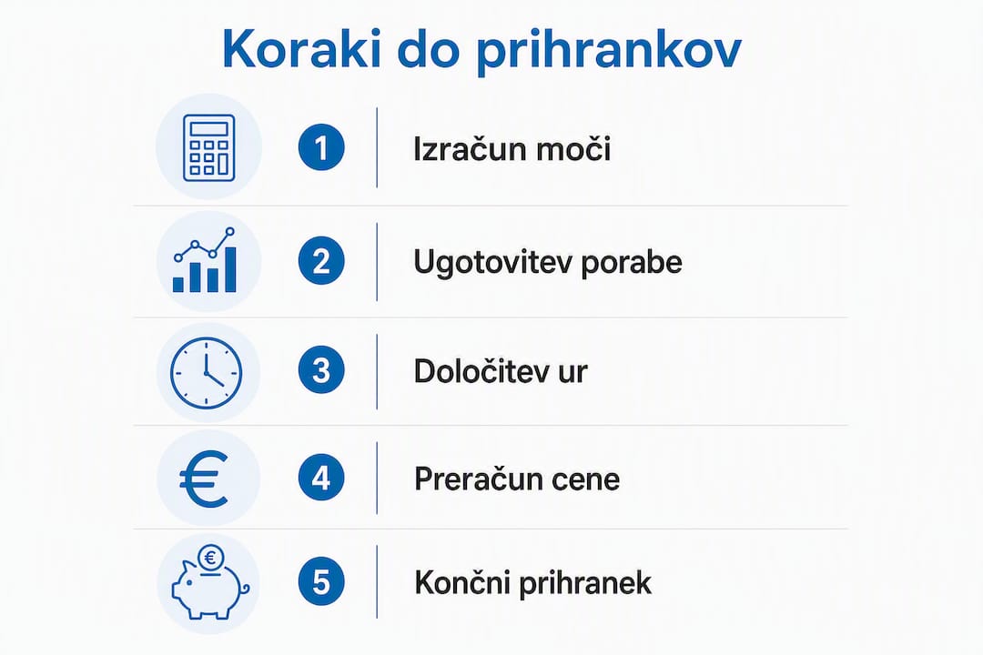 Na infografiki so jasno prikazani posamezni koraki za izračun, kako lahko z osvetlitvijo privarčujemo energijo.