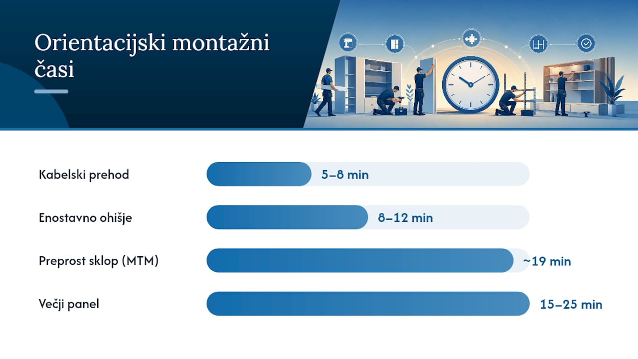 Koliko časa in denarja vzame tipična montaža? — overview diagram