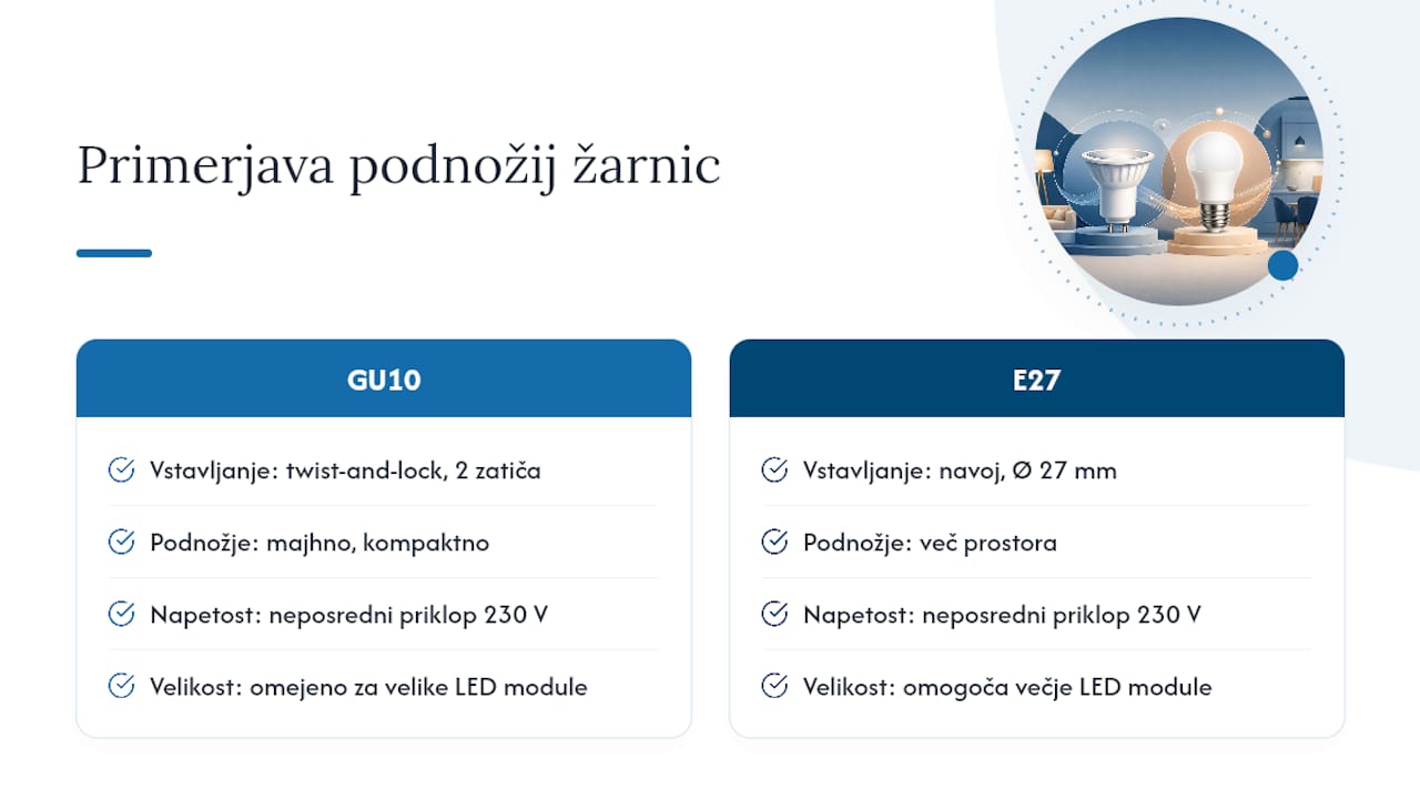 Primerjava podnožij GU10 in E27