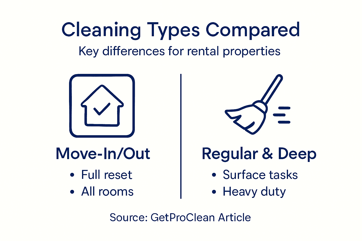 Infographic comparing cleaning types for rentals