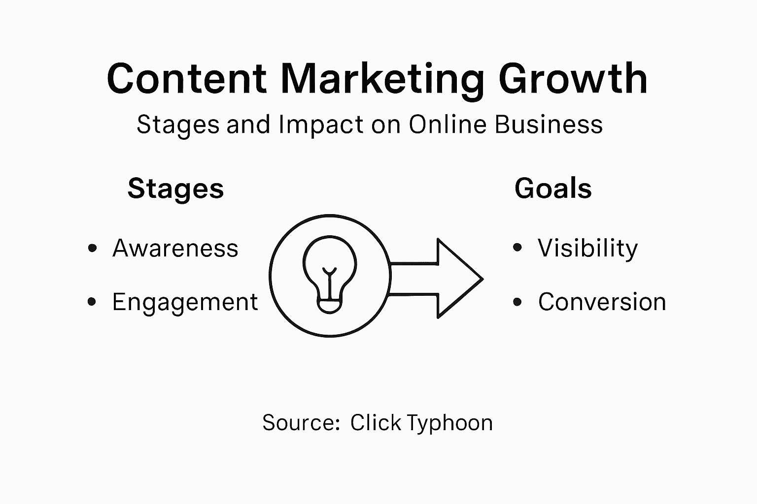 Infographic showing content marketing growth stages