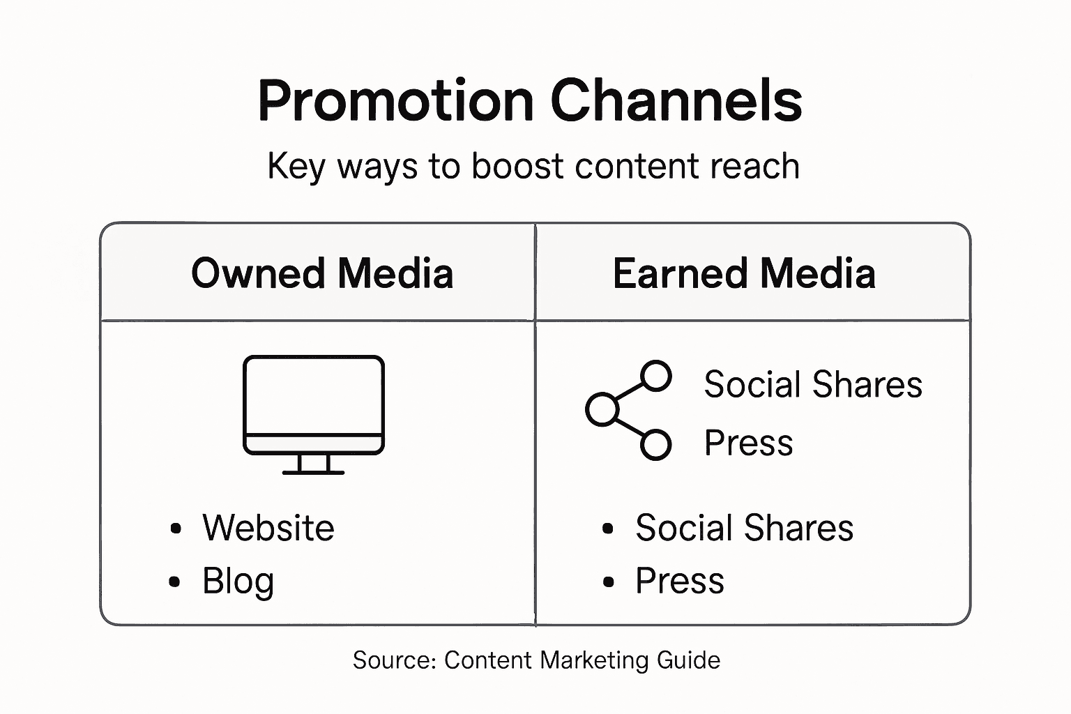 Infographic showing content marketing promotion channels