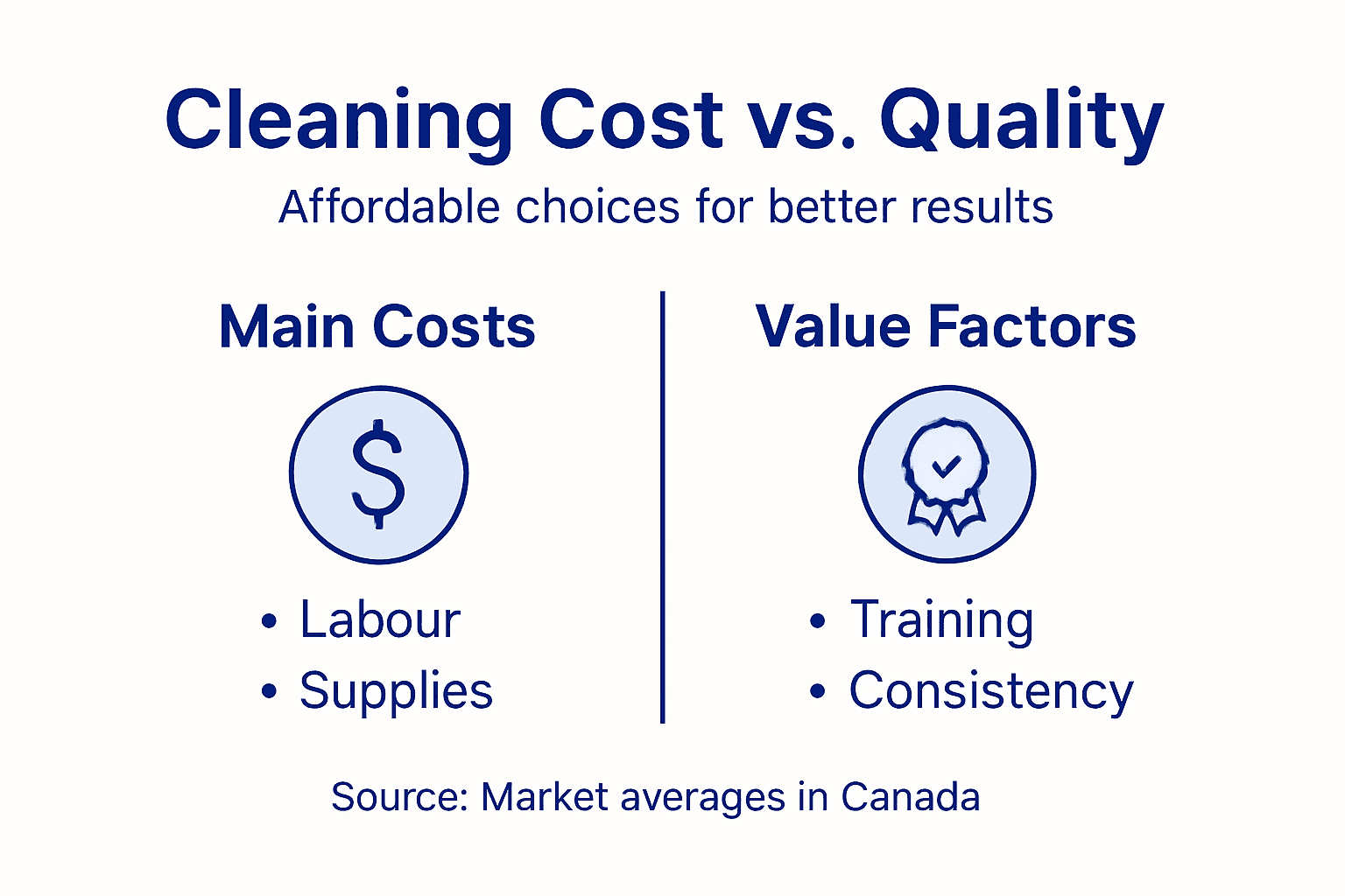 Infographic comparing cost and value in cleaning