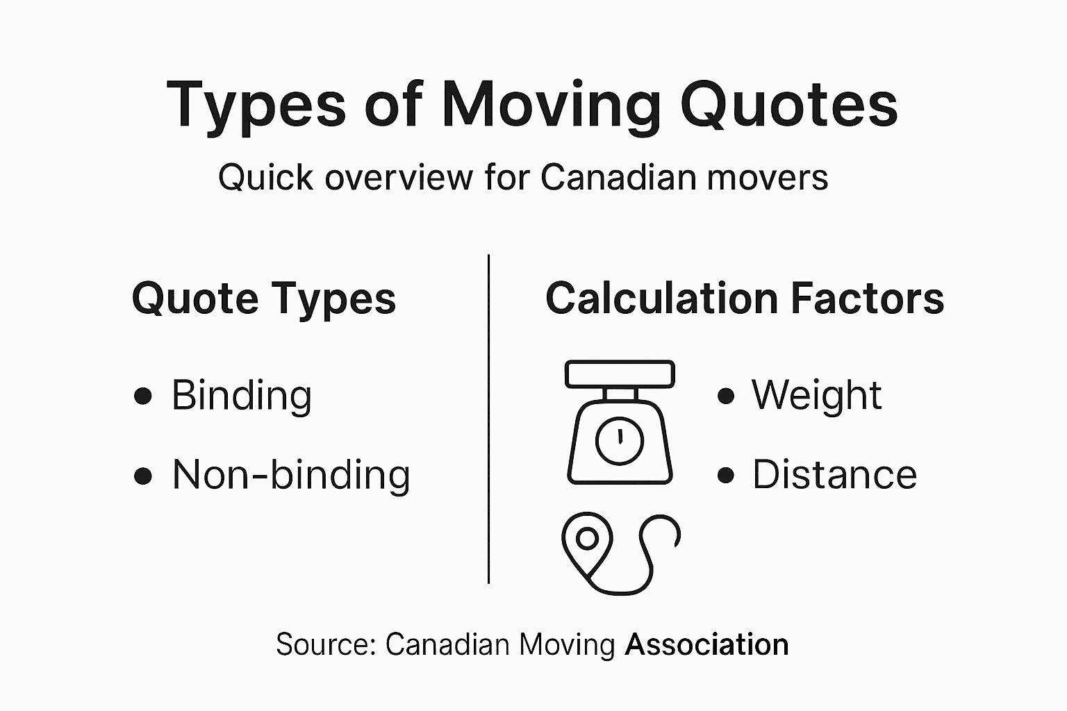 Infographic showing types and calculation factors for moving quotes