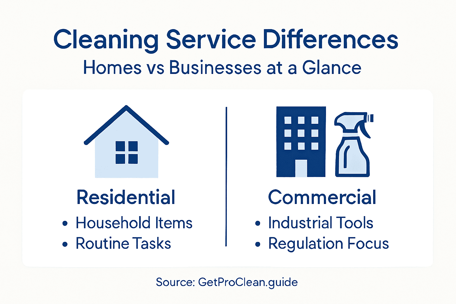 Infographic of residential and commercial cleaning