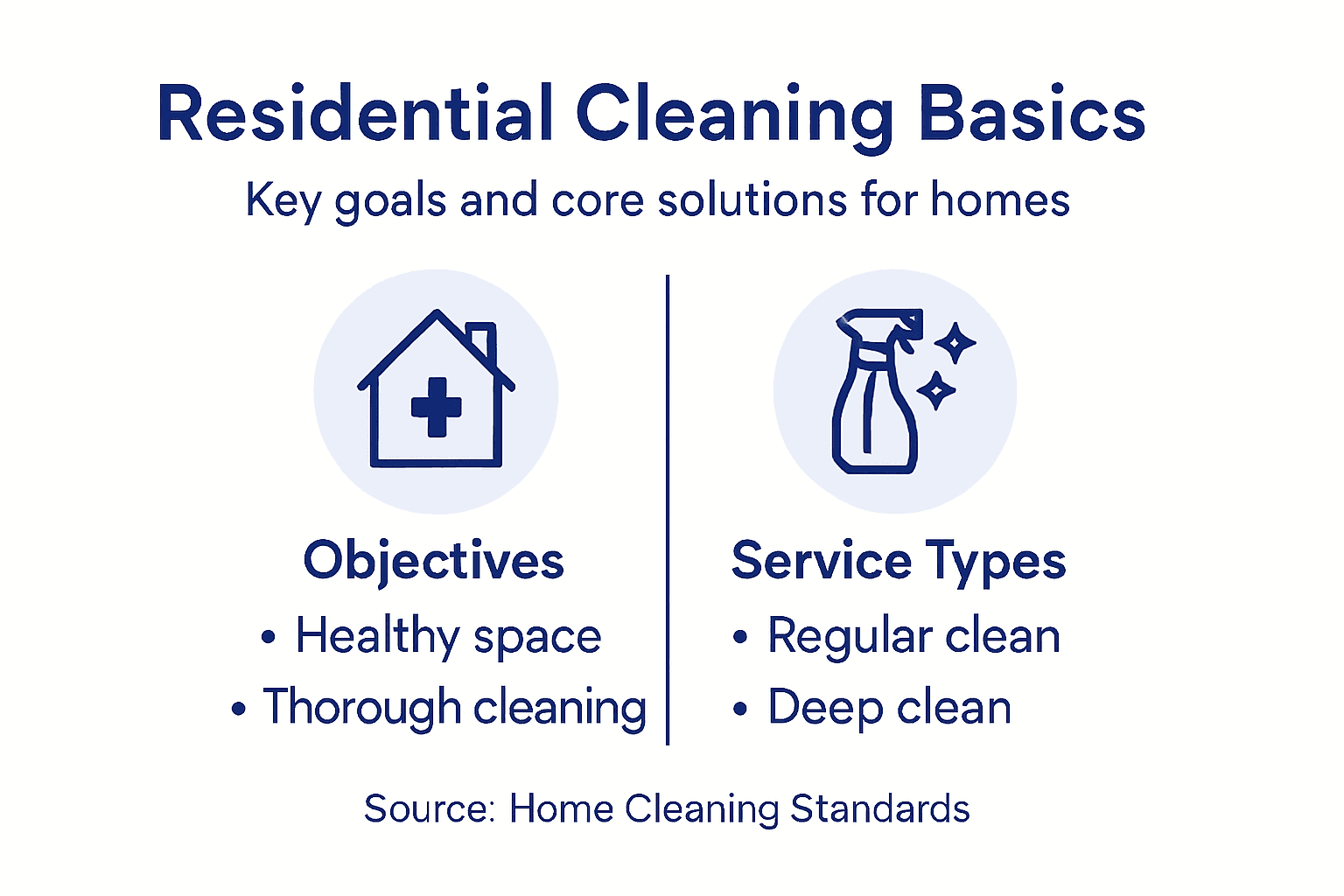 Infographic shows cleaning goals and service types