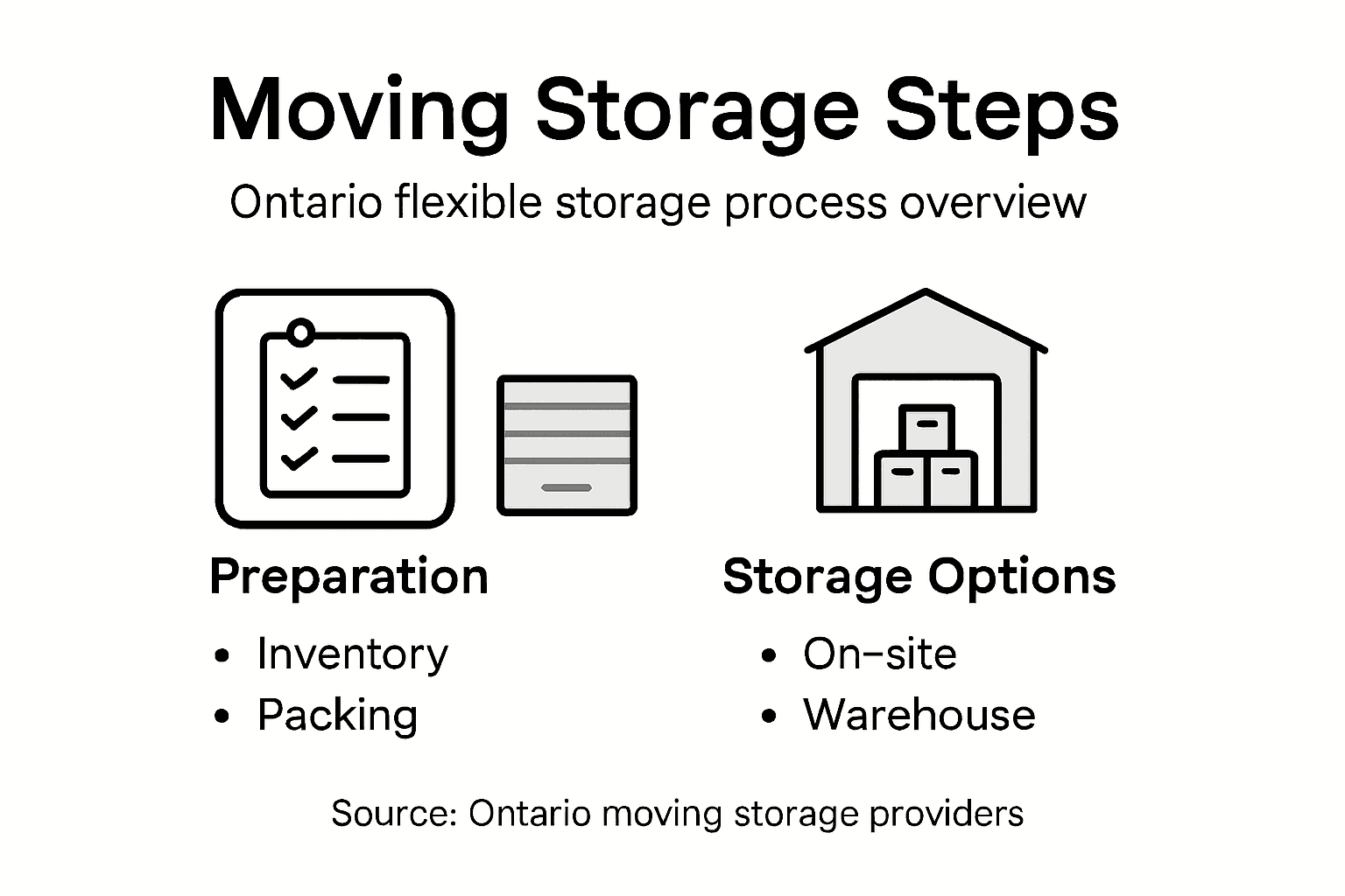 Infographic showing moving storage process steps
