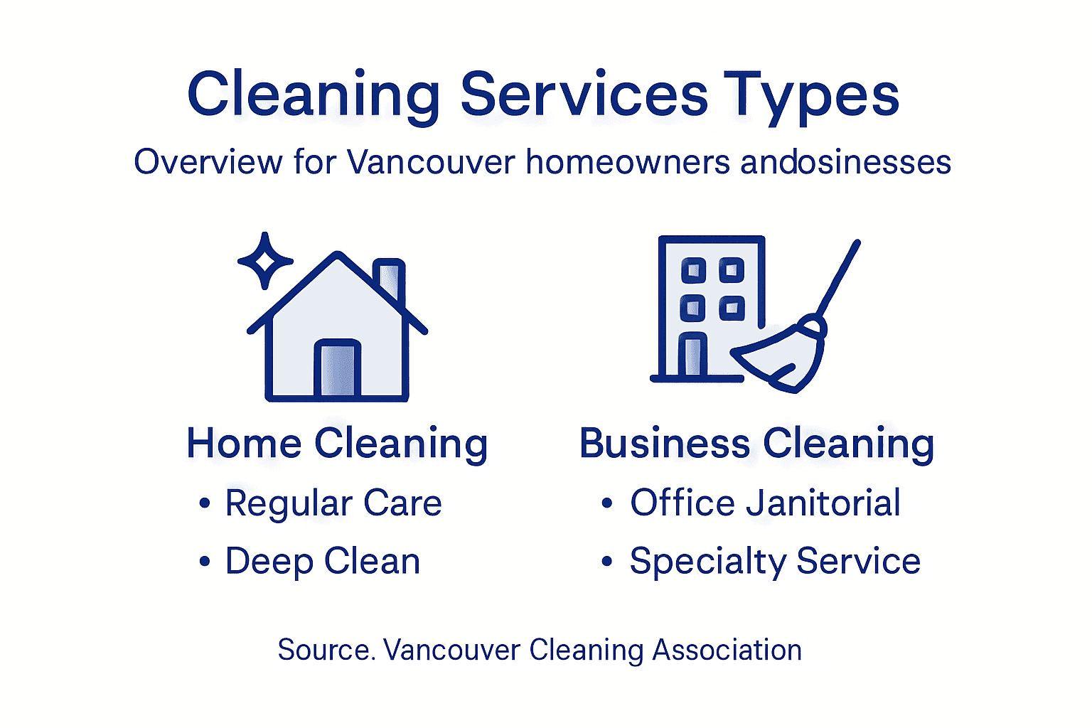 Infographic showing Vancouver cleaning service types