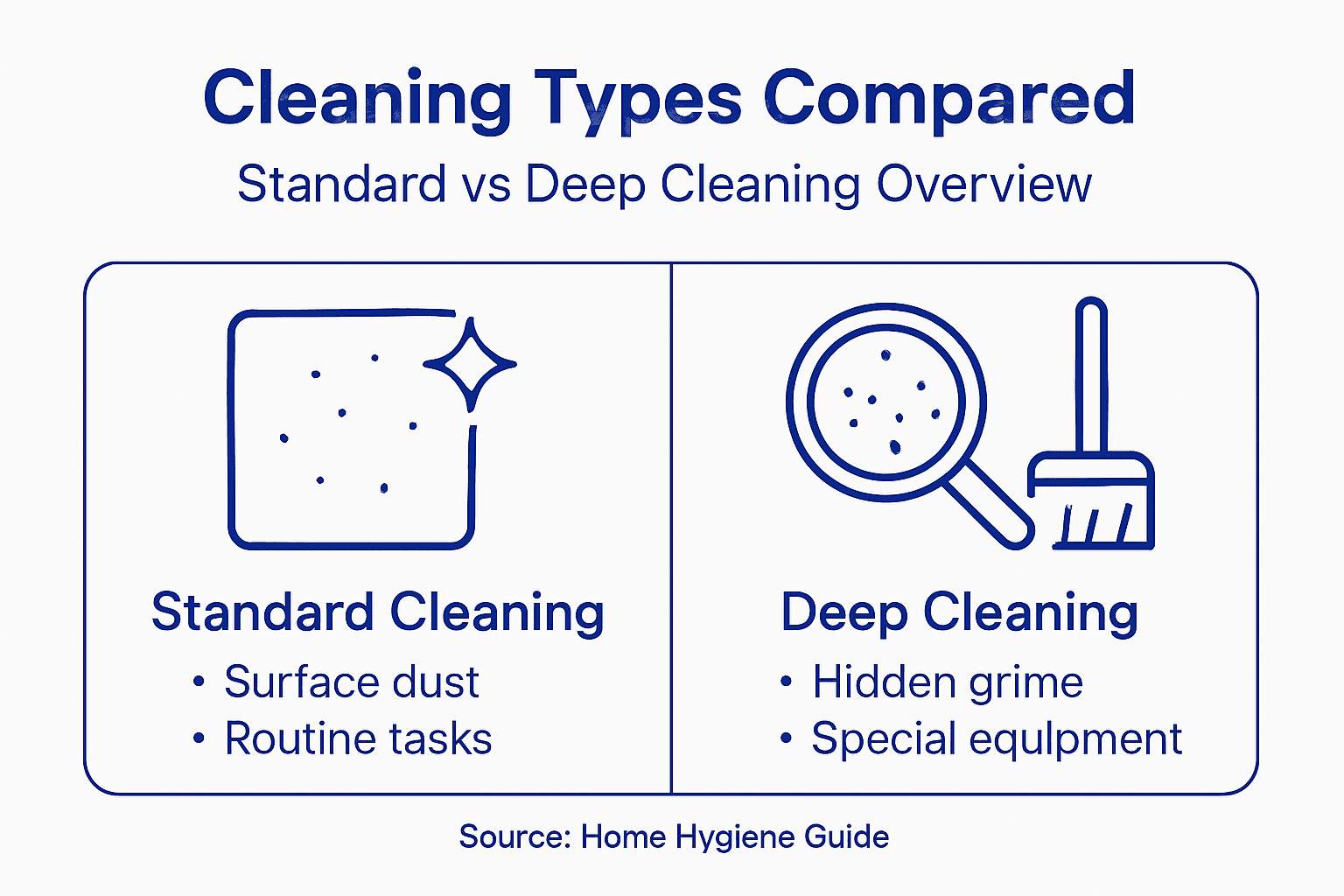 Infographic showing standard vs deep cleaning