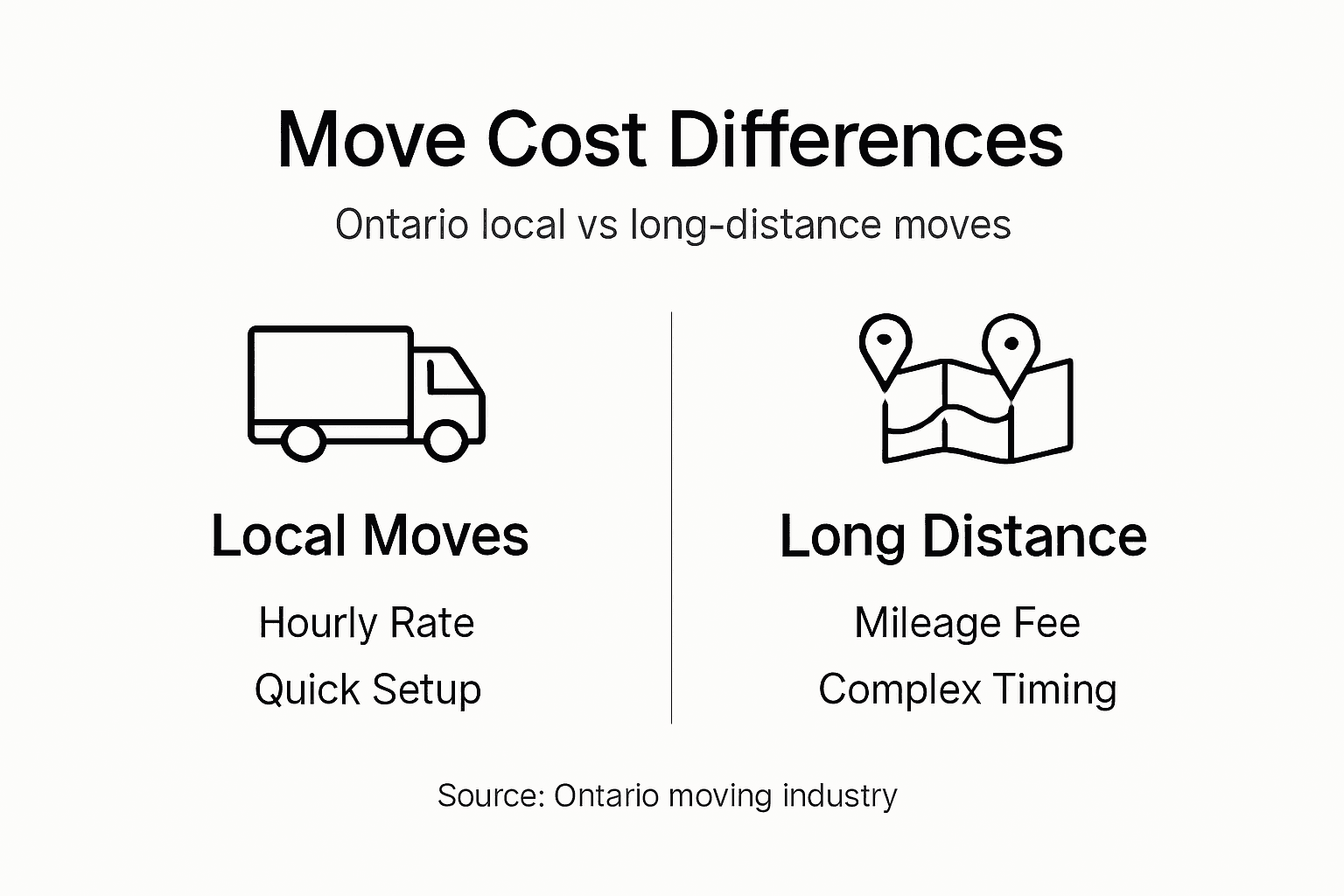 Infographic comparing Ontario move costs