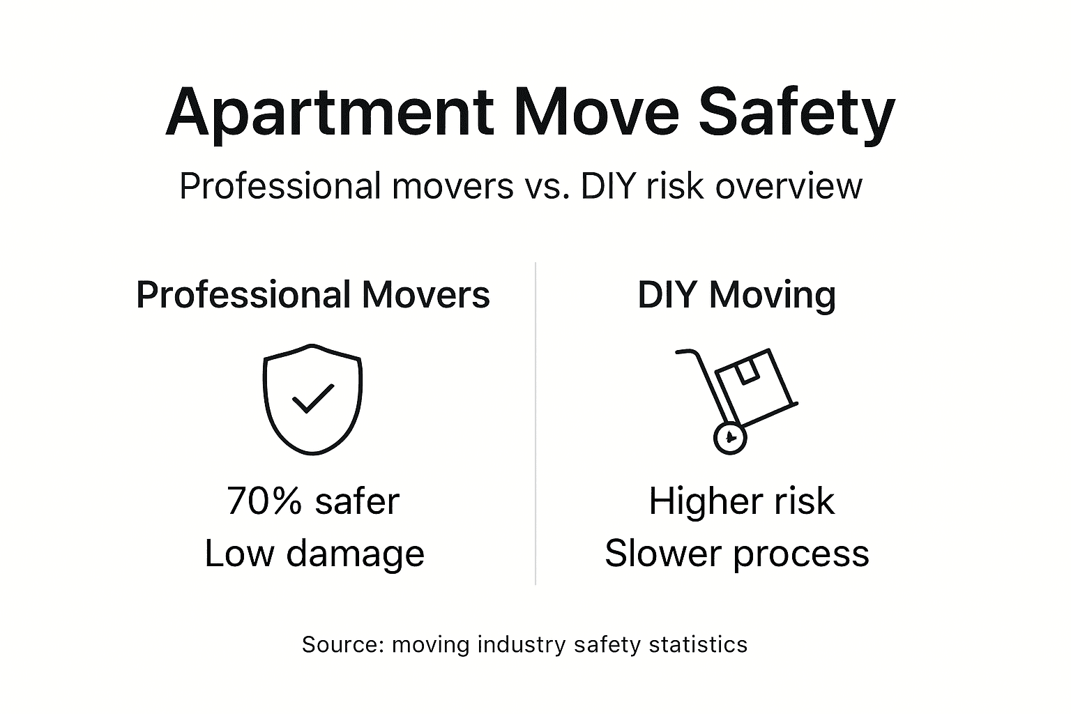 Infographic comparing mover safety rates
