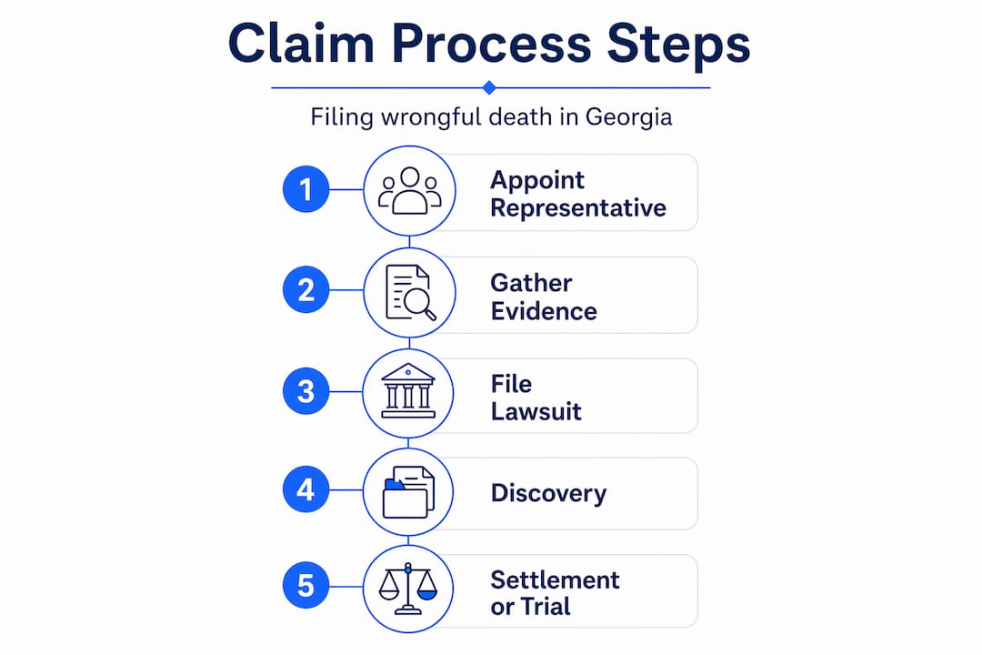 Infographic showing wrongful death claim process steps