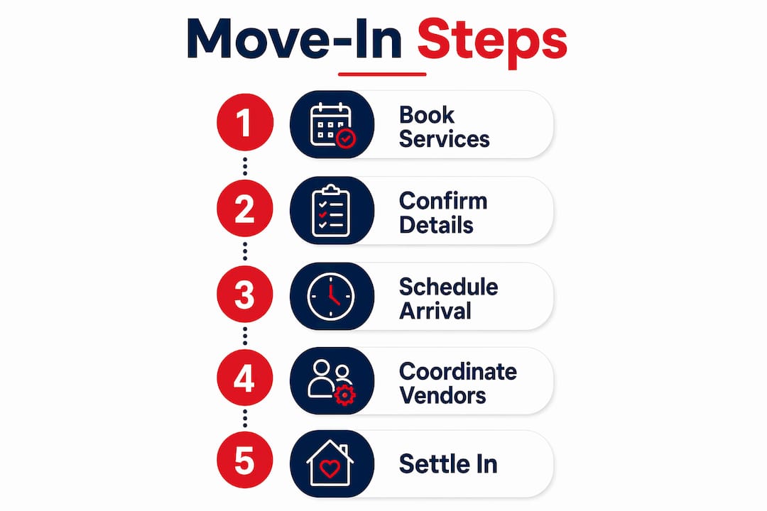 Infographic showing five key move-in steps