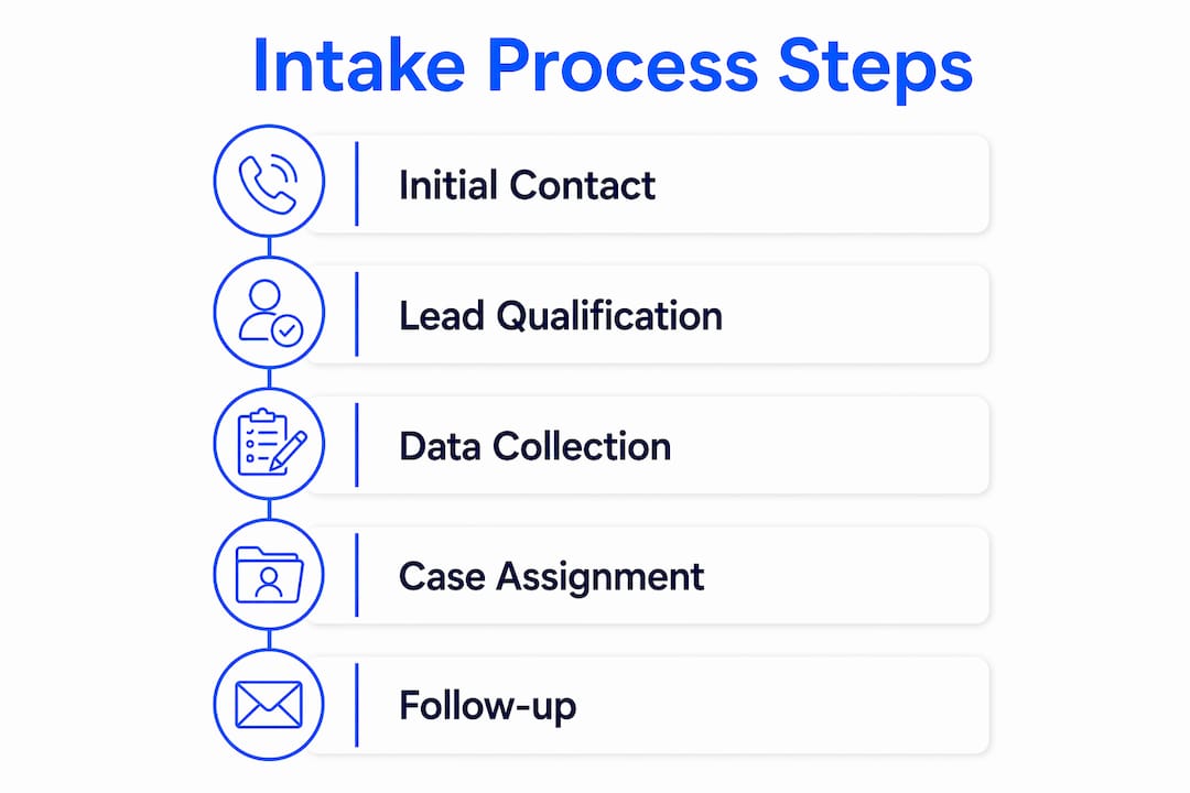 Infographic illustrating accident case intake steps