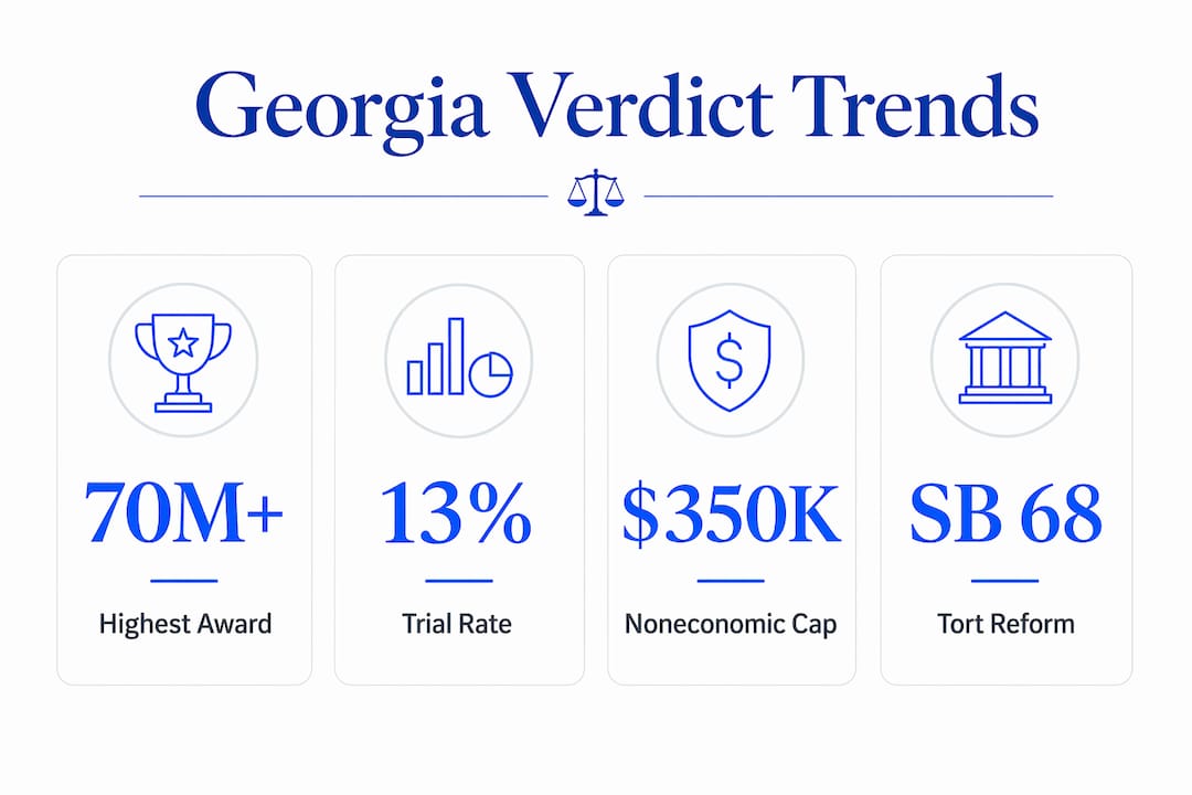 Infographic showing Georgia injury verdict statistics